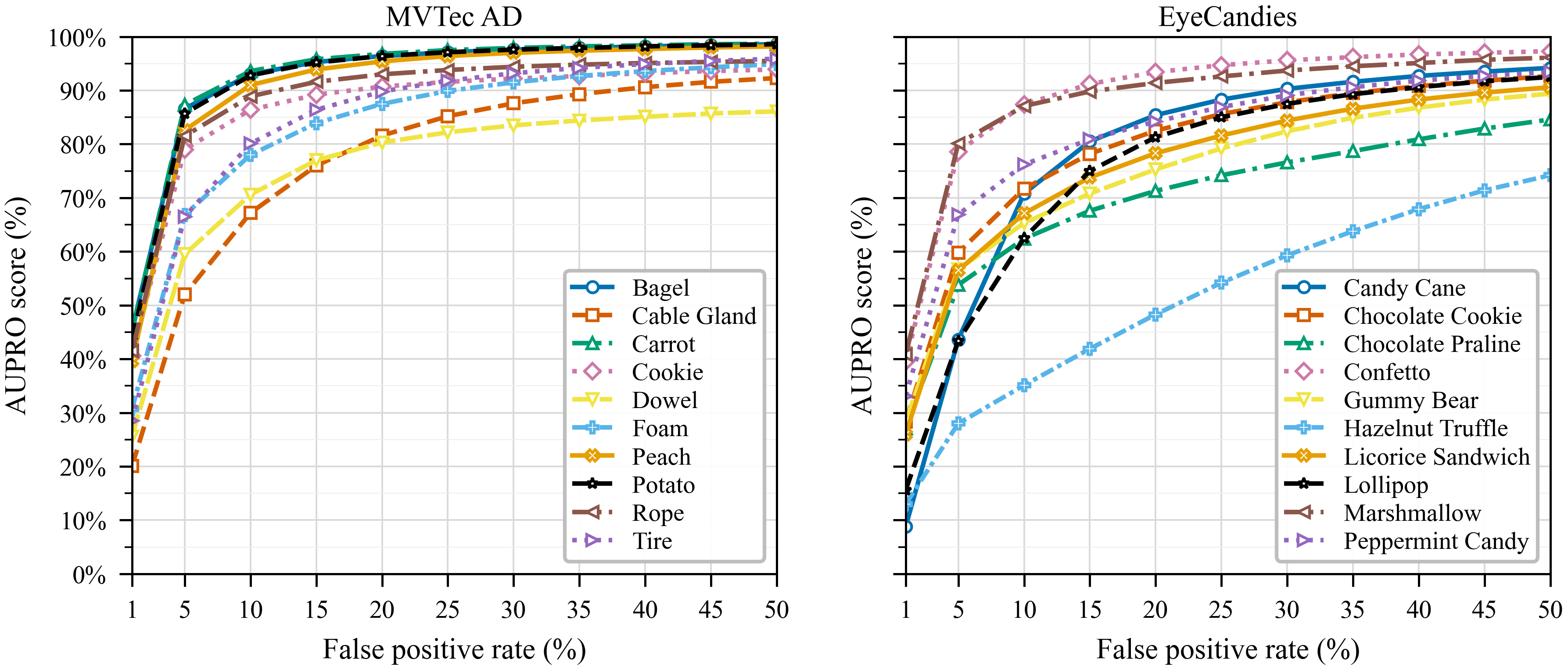 AUPRO FPR curves for MVTec 3D-AD and Eyecandies.