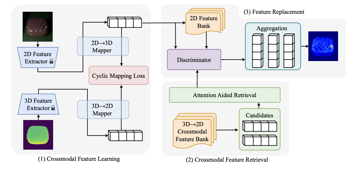 Overview diagram of Crossmodal Feature Replacer with reconstruction, retrieval, and feature replacement stages.