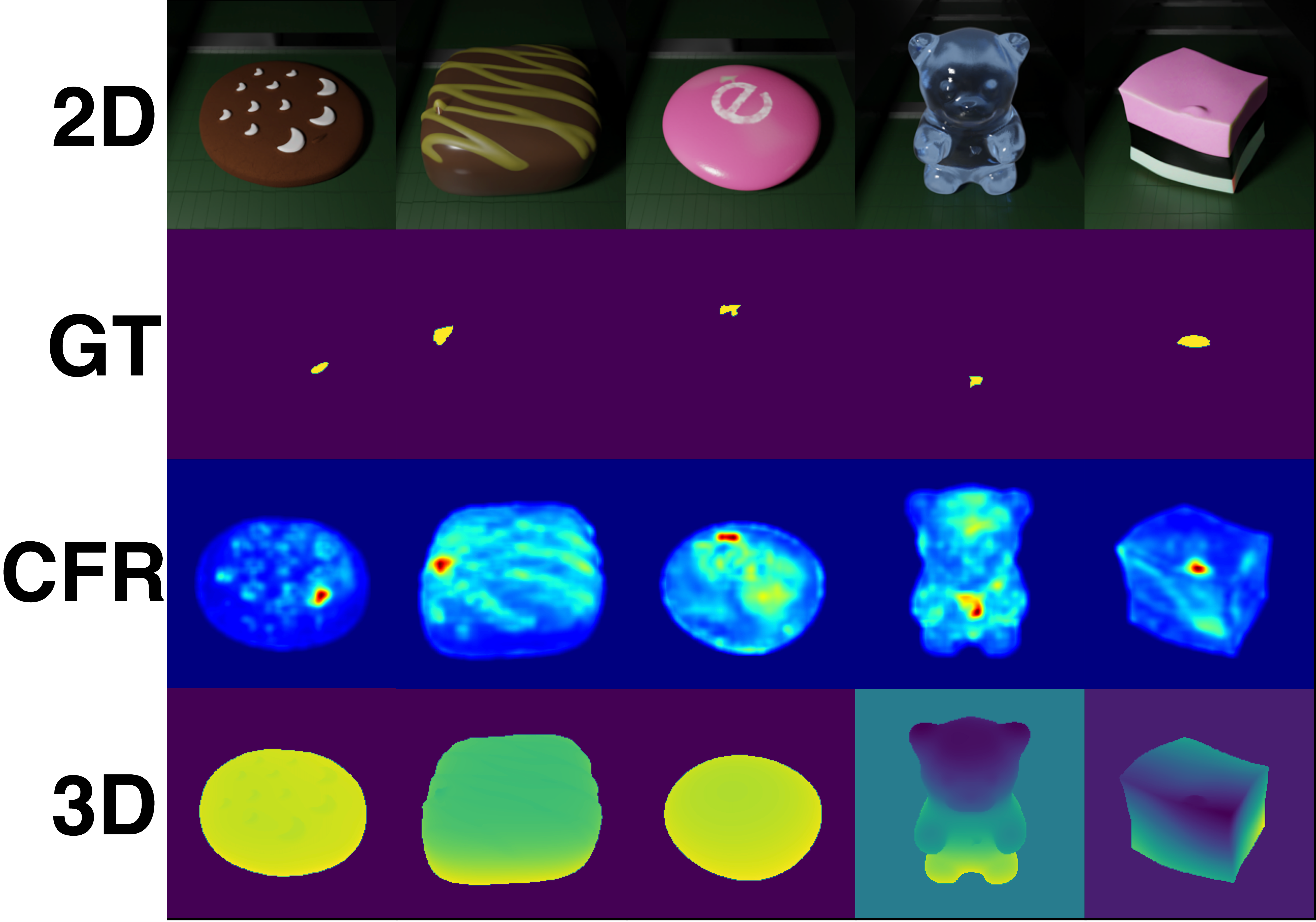 Qualitative examples on Eyecandies showing RGB, ground truth, depth, and CFR anomaly heatmaps.