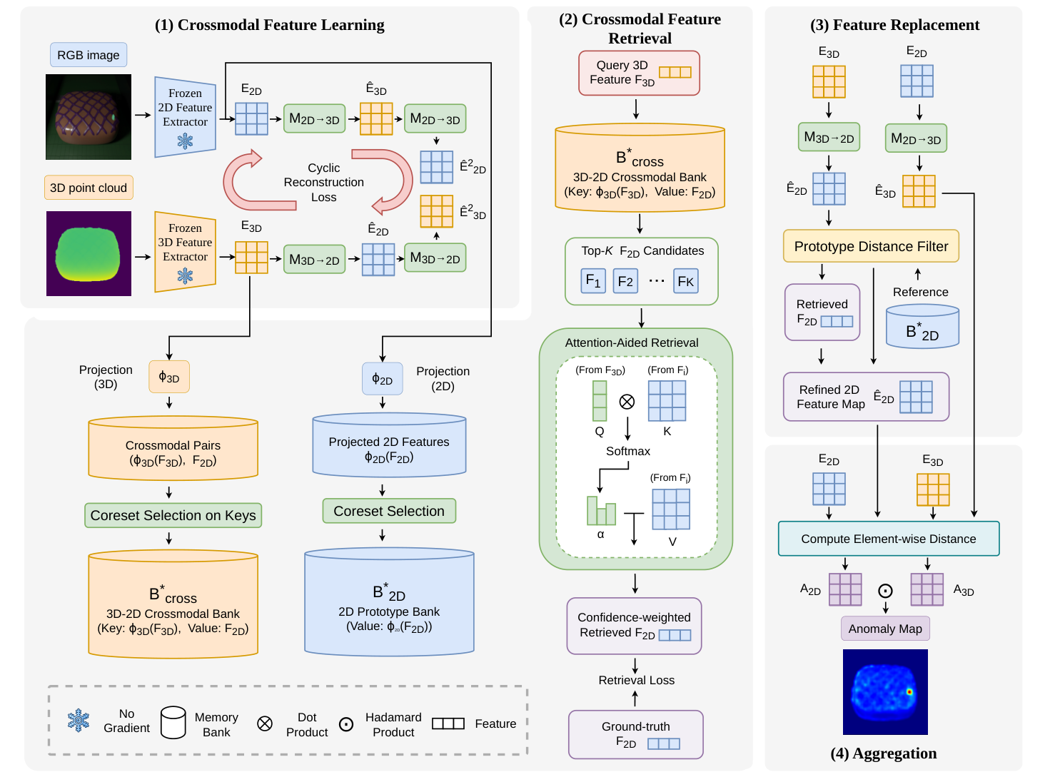 Figure 2 overview of the Crossmodal Feature Replacer framework.