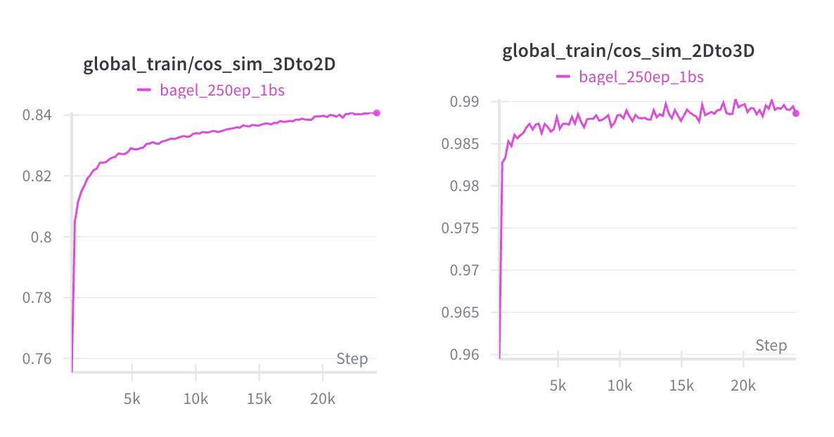 Training cosine similarity curves showing lower 3D-to-2D reconstruction similarity than 2D-to-3D similarity.